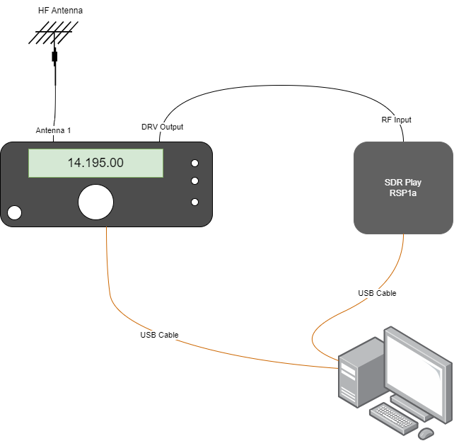 Connection diagram showing the TS-590SG connected to both an antenna and the SDR Play RSP1a receiver.