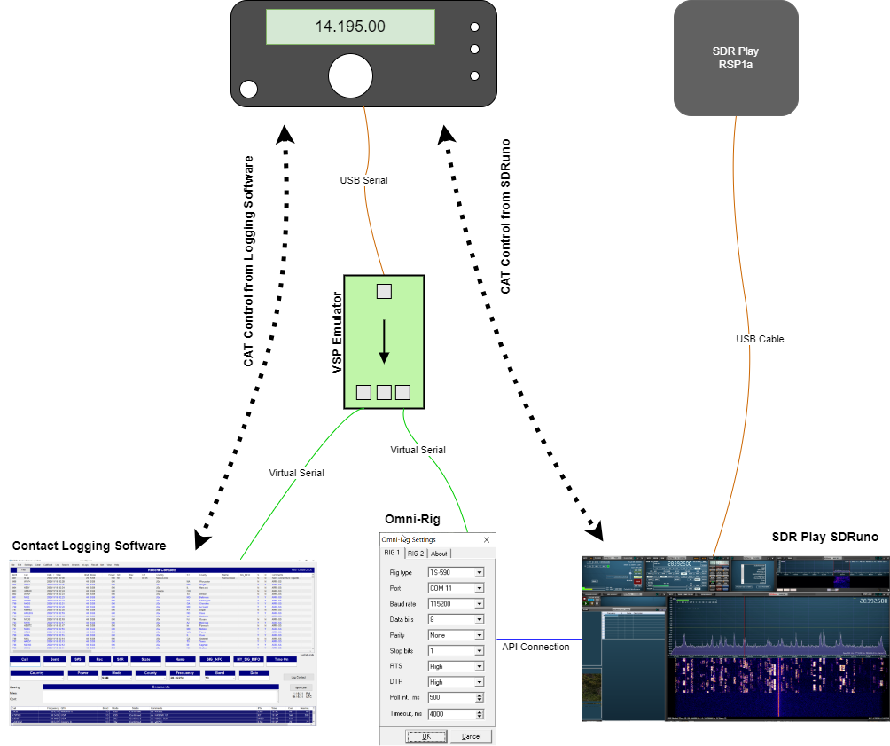 Logical diagram showing how the TS-590's USB Serial cable is virtually split with the emulator software.