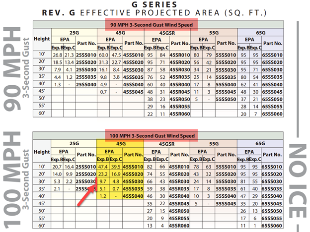 The wind handling chart from the Rohn's documentation.